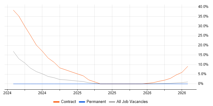 Linux Command Line job vacancy trend in Herefordshire