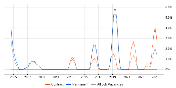 Job vacancy trend for Linux Engineer in Herefordshire