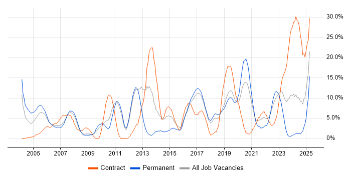 Job vacancy trend for Linux in Herefordshire Job vacancy trend for Linux in Herefordshire