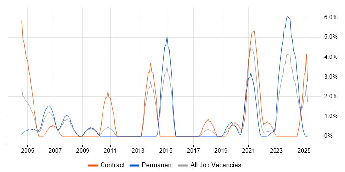 Job vacancy trend for Local Government in Herefordshire