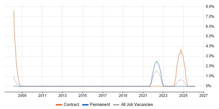 Mac OS job vacancy trend in Herefordshire