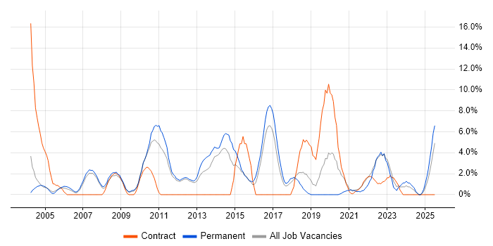 Job vacancy trend for Marketing in Herefordshire