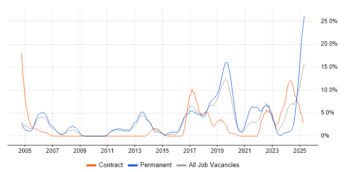 Job vacancy trend for Mentoring in Herefordshire