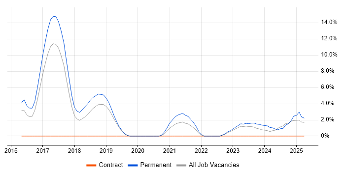 Job vacancy trend for Microservices in Herefordshire