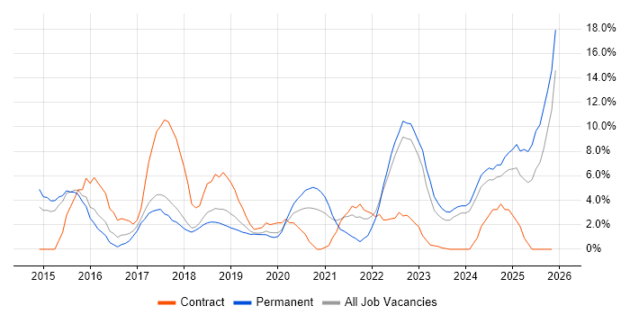 Microsoft 365 job vacancy trend in Herefordshire