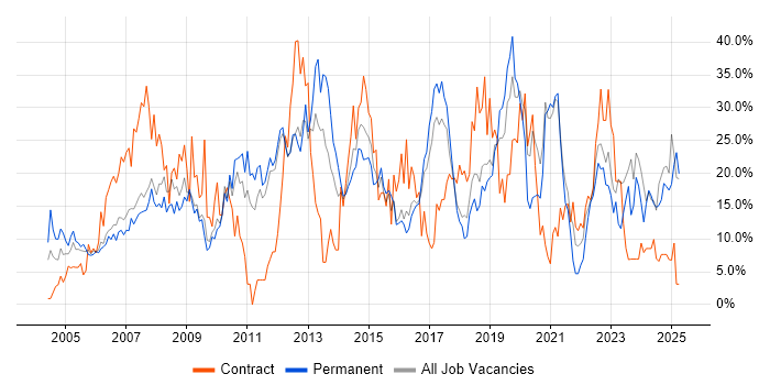 Job vacancy trend for Microsoft in Herefordshire Job vacancy trend for Microsoft in Herefordshire