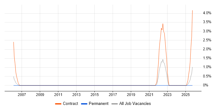 Migration Engineer job vacancy trend in Herefordshire