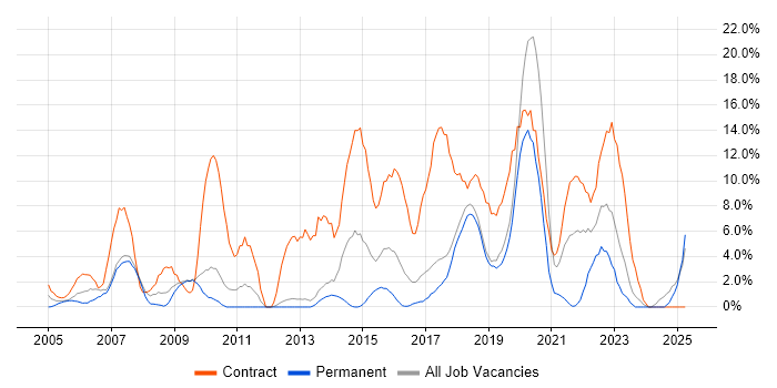 Job vacancy trend for Migration in Herefordshire