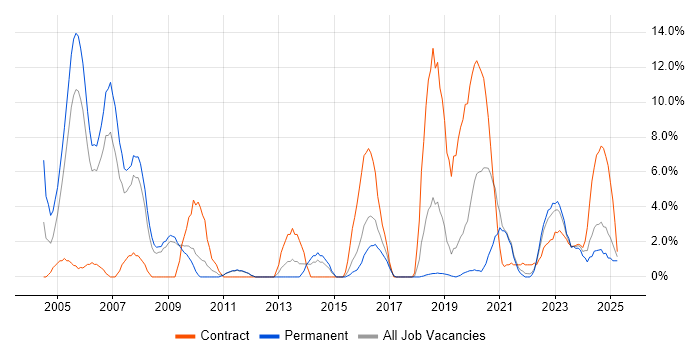 Job vacancy trend for Military in Herefordshire Job vacancy trend for Military in Herefordshire