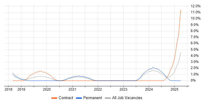 Job vacancy trend for Mobile Device Management in Herefordshire Job vacancy trend for Mobile Device Management in Herefordshire