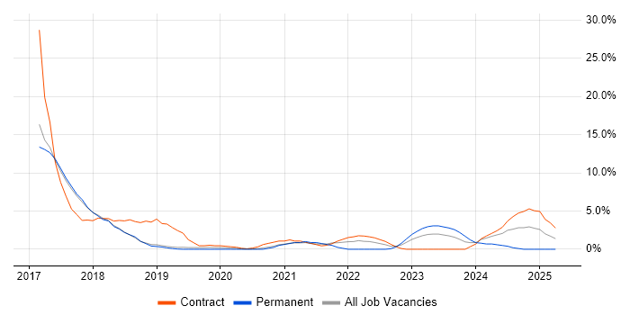 Job vacancy trend for MongoDB in Herefordshire
