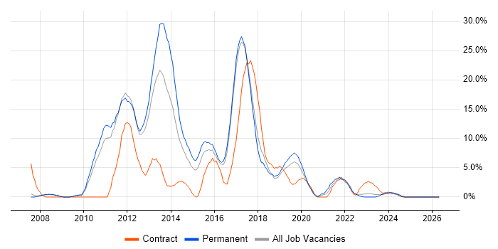 MVC job vacancy trend in Herefordshire