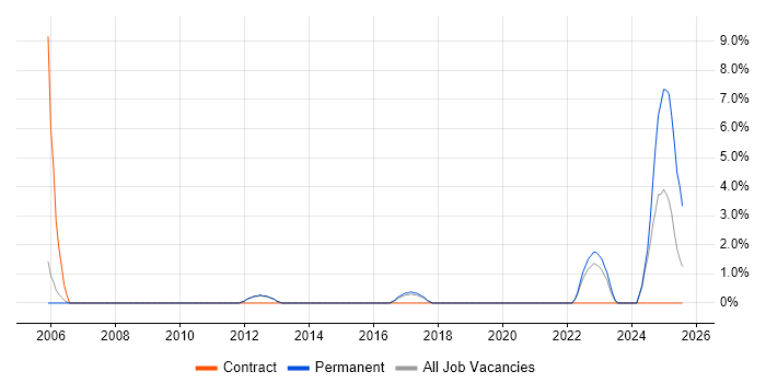 Job vacancy trend for Network Monitoring in Herefordshire