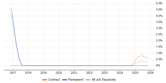 Network Security Engineer job vacancy trend in Herefordshire