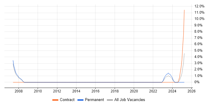 Job vacancy trend for NOC Engineer in Herefordshire