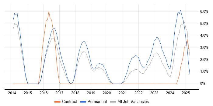 Job vacancy trend for Node.js in Herefordshire Job vacancy trend for Node.js in Herefordshire