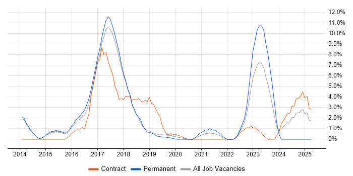 Job vacancy trend for NoSQL in Herefordshire Job vacancy trend for NoSQL in Herefordshire