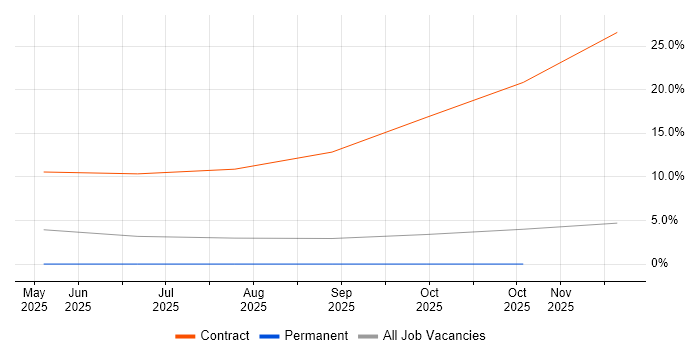 Observability job vacancy trend in Herefordshire