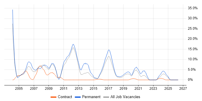 OO job vacancy trend in Herefordshire