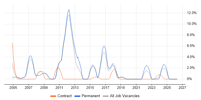 OOP job vacancy trend in Herefordshire
