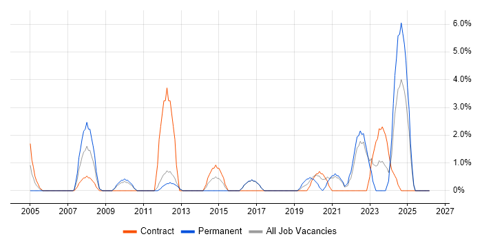 Open Source job vacancy trend in Herefordshire