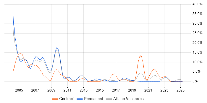 Job vacancy trend for Oracle in Herefordshire Job vacancy trend for Oracle in Herefordshire
