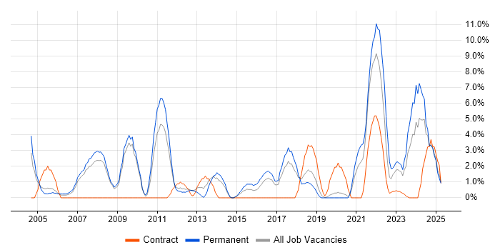 Job vacancy trend for Organisational Skills in Herefordshire Job vacancy trend for Organisational Skills in Herefordshire