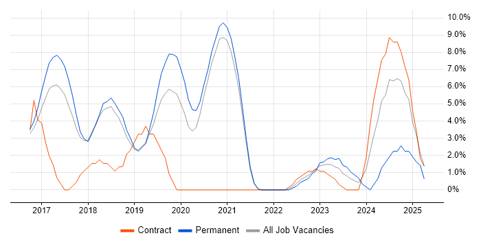 Job vacancy trend for PaaS in Herefordshire