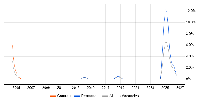Performance Optimisation job vacancy trend in Herefordshire