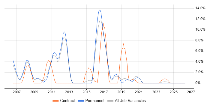 PHP Developer job vacancy trend in Herefordshire
