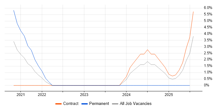 Job vacancy trend for Platform Engineer in Herefordshire Job vacancy trend for Platform Engineer in Herefordshire