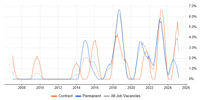 Job vacancy trend for PMO in Herefordshire Job vacancy trend for PMO in Herefordshire