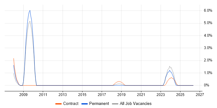 Police job vacancy trend in Herefordshire