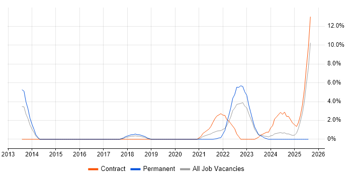 Job vacancy trend for PostgreSQL in Herefordshire