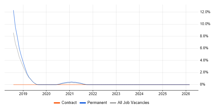 Postman job vacancy trend in Herefordshire