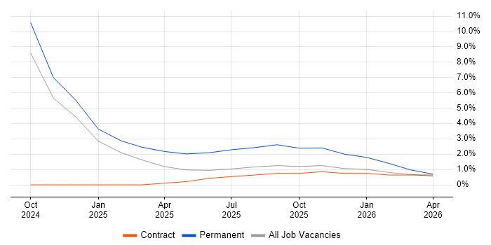 Power Automate job vacancy trend in Herefordshire