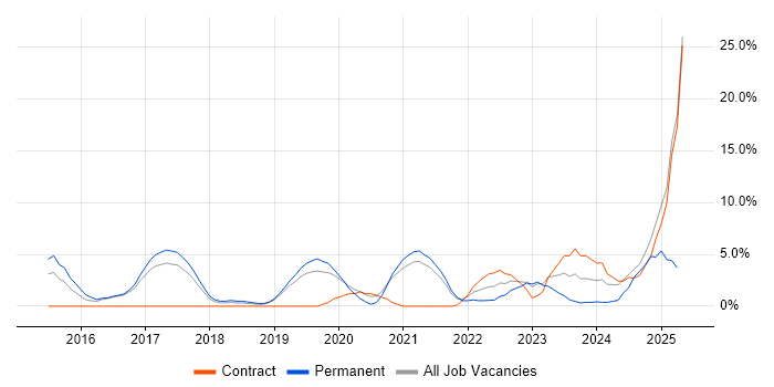Job vacancy trend for Power BI in Herefordshire