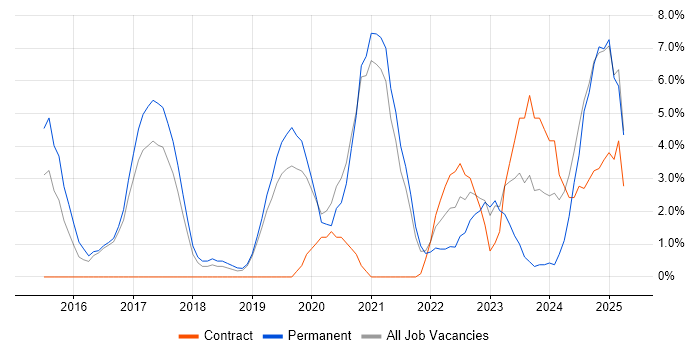 Job vacancy trend for Power Platform in Herefordshire