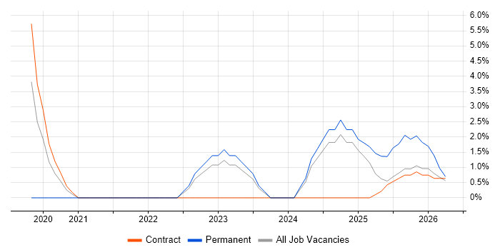 PowerApps job vacancy trend in Herefordshire