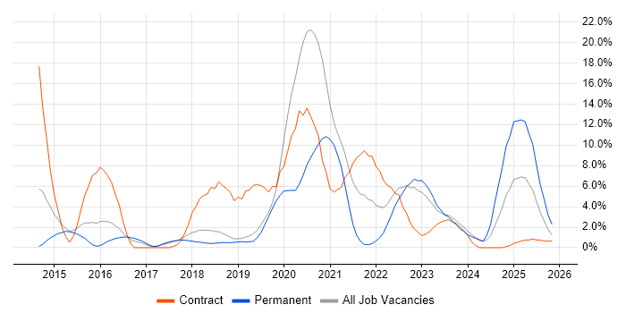 PowerShell job vacancy trend in Herefordshire