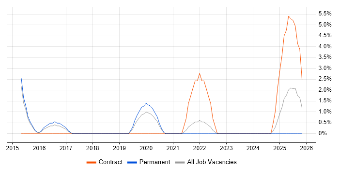Private Cloud job vacancy trend in Herefordshire