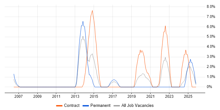 Problem Management job vacancy trend in Herefordshire