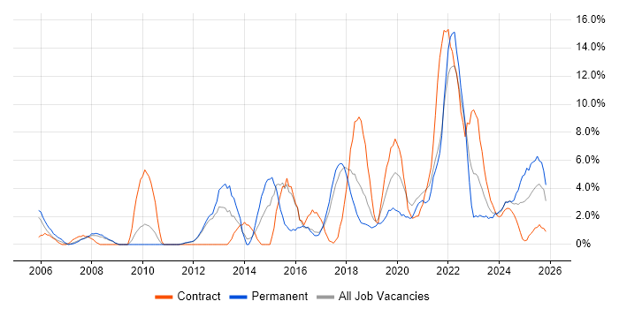Project Delivery job vacancy trend in Herefordshire