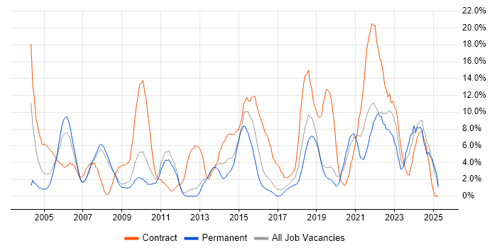 Job vacancy trend for Project Manager in Herefordshire Job vacancy trend for Project Manager in Herefordshire