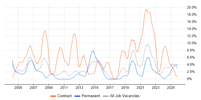 Public Sector job vacancy trend in Herefordshire