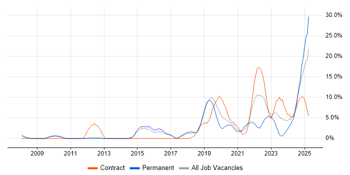 Job vacancy trend for Python in Herefordshire
