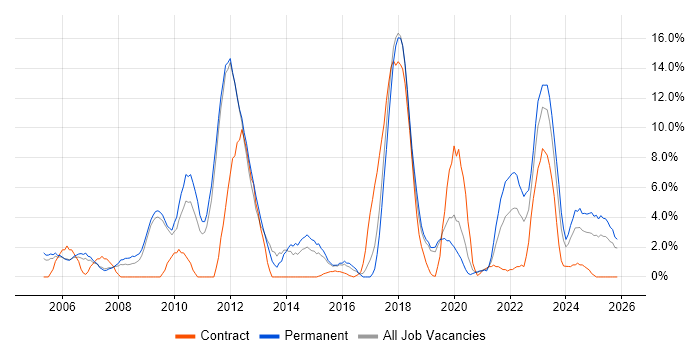 QA job vacancy trend in Herefordshire