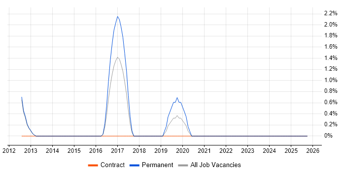 RabbitMQ job vacancy trend in Herefordshire