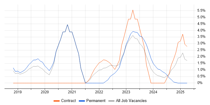 Job vacancy trend for React in Herefordshire