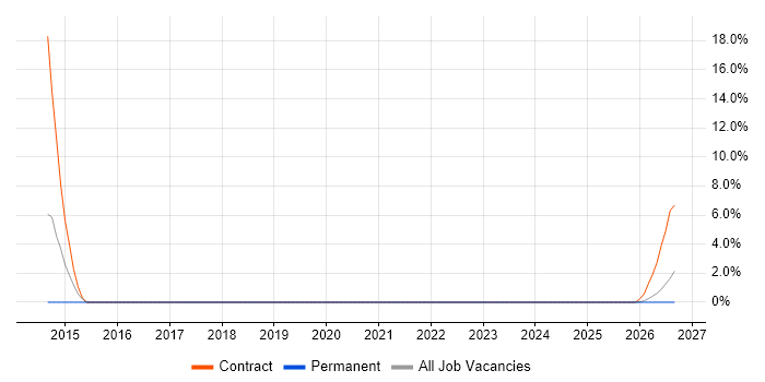 Records Management job vacancy trend in Herefordshire